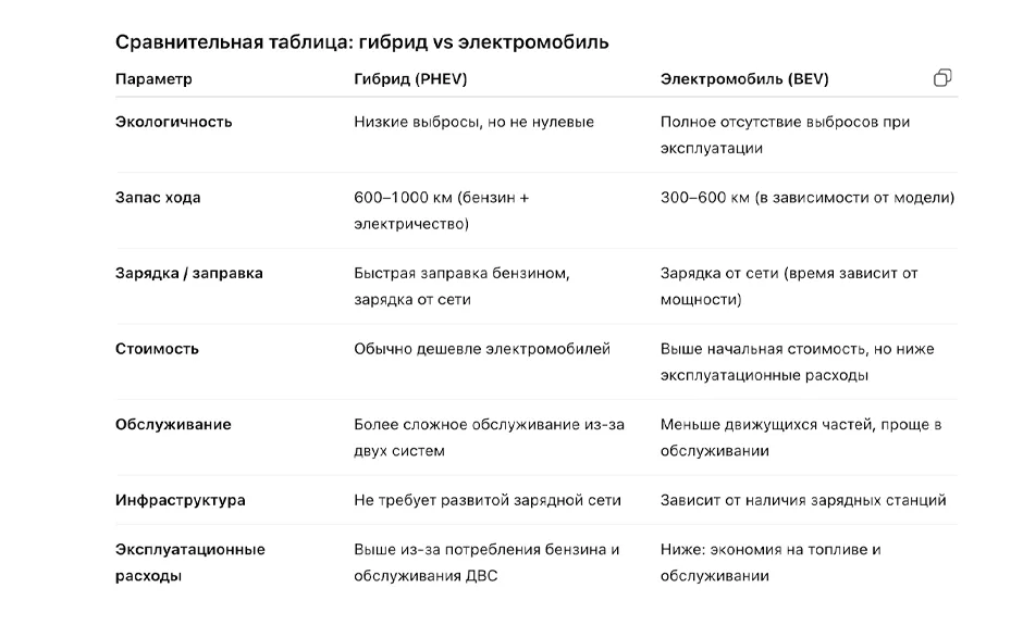 Что выбрать гибрид или электромобиль